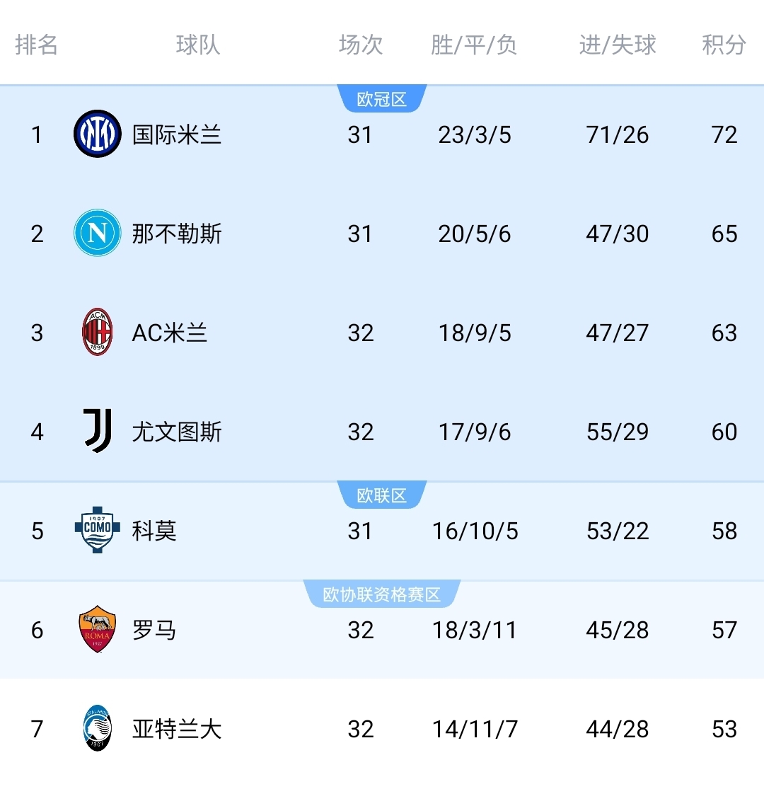 kaiyun-看好谁？意甲争四：米兰4轮3负形势不稳 尤文升第4 真蓝黑已掉队